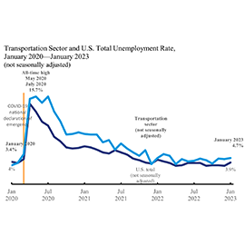 Line chart showing Transportation Sector Unemployment Rates