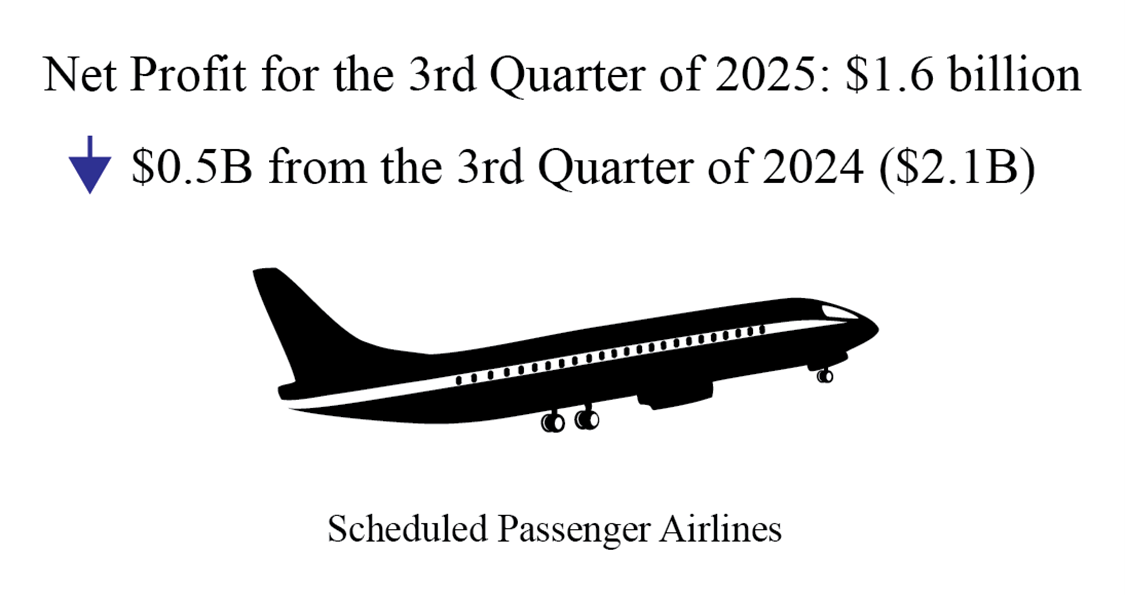 Net Profit Airline Financials 3Q of 2025: $1.6B down %0.5B from the 3rd quarter of 2024 ($2.1B)
