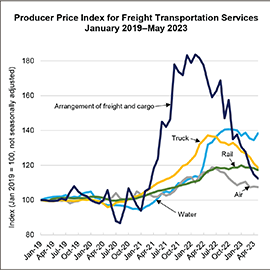 Line chart of the Producer Price Index for Freight Transportation Services from January 2019 to April 2023. The lines measured include Arrangement of freight and cargo, truck, rail, air, and water.