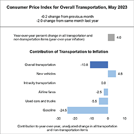 Bar chart showing the Consumer Price Index for Transportation in May 2023