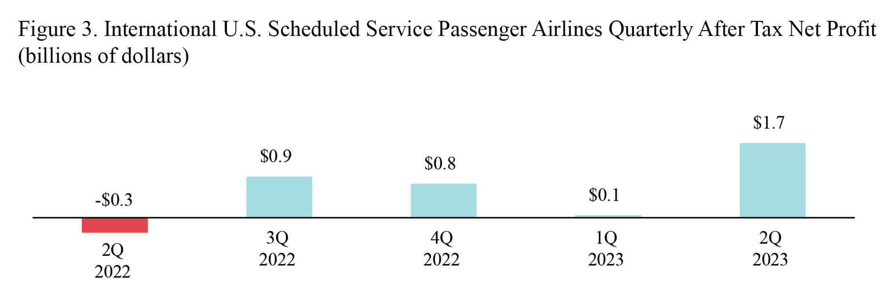 Bar chart showing international U.S. scheduled service passenger airlines quarterly net income for 2Q 2022 through 2Q 2023