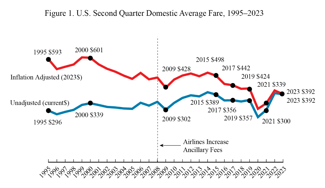 Line chart showing U.S. Second Quarter Domestic Average Fare for 1995 through 2023
