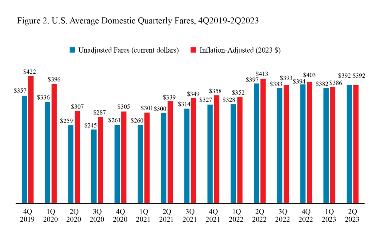 Bar chart showing U.S. Domestic Quarterly Fares for Fourth Quarter 2019 through Second Quarter 2023