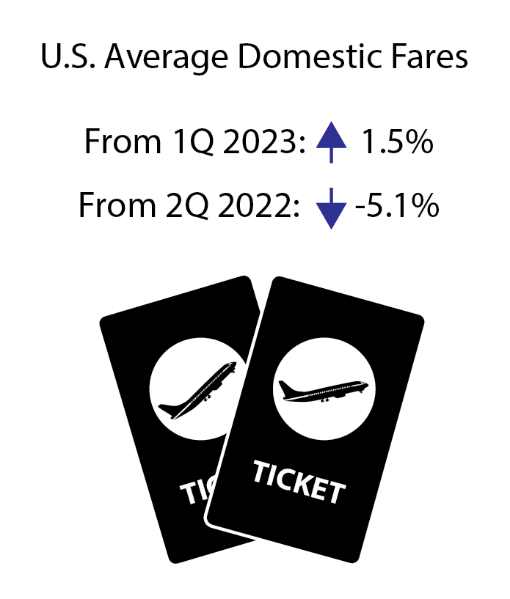 Second quarter 2023 U.S. Average Domestic Fare infographic 