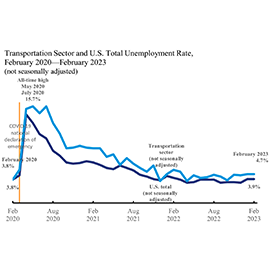 Line graph that shows the U.S. total unemployment rate at 3.9% in February 2023.