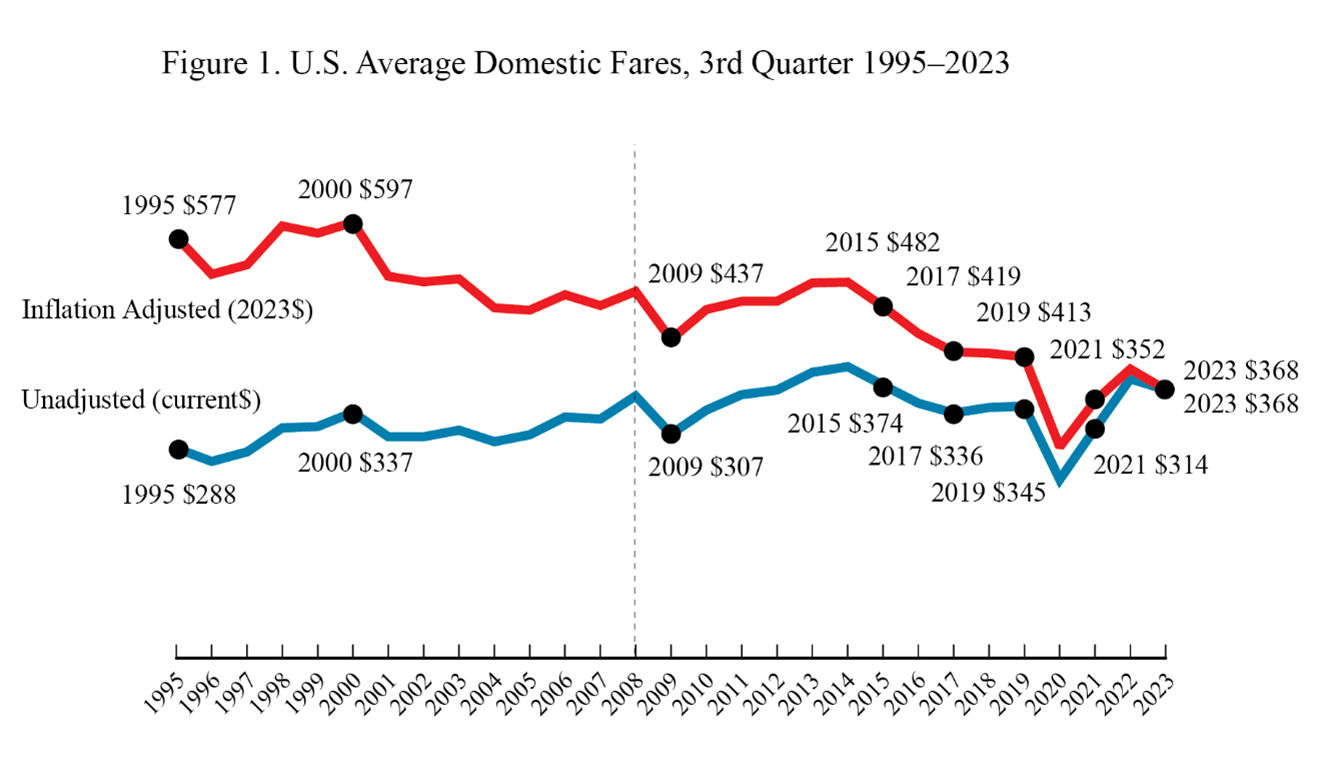 Line chart showing U.S. Average Domestic Fare in third quarter 1995-2023