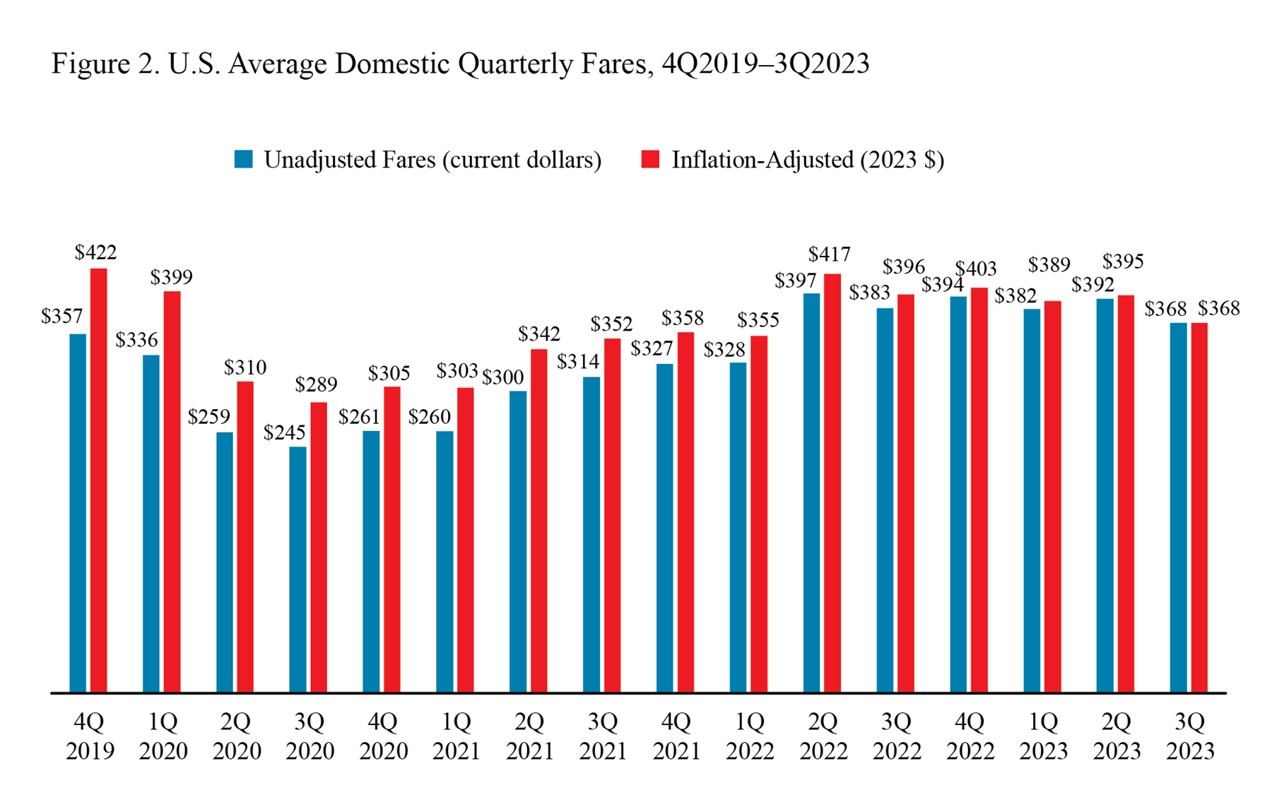 Bar chart showing U.S. average domestic quarterly fares 4Q 2019 - 3Q 2023