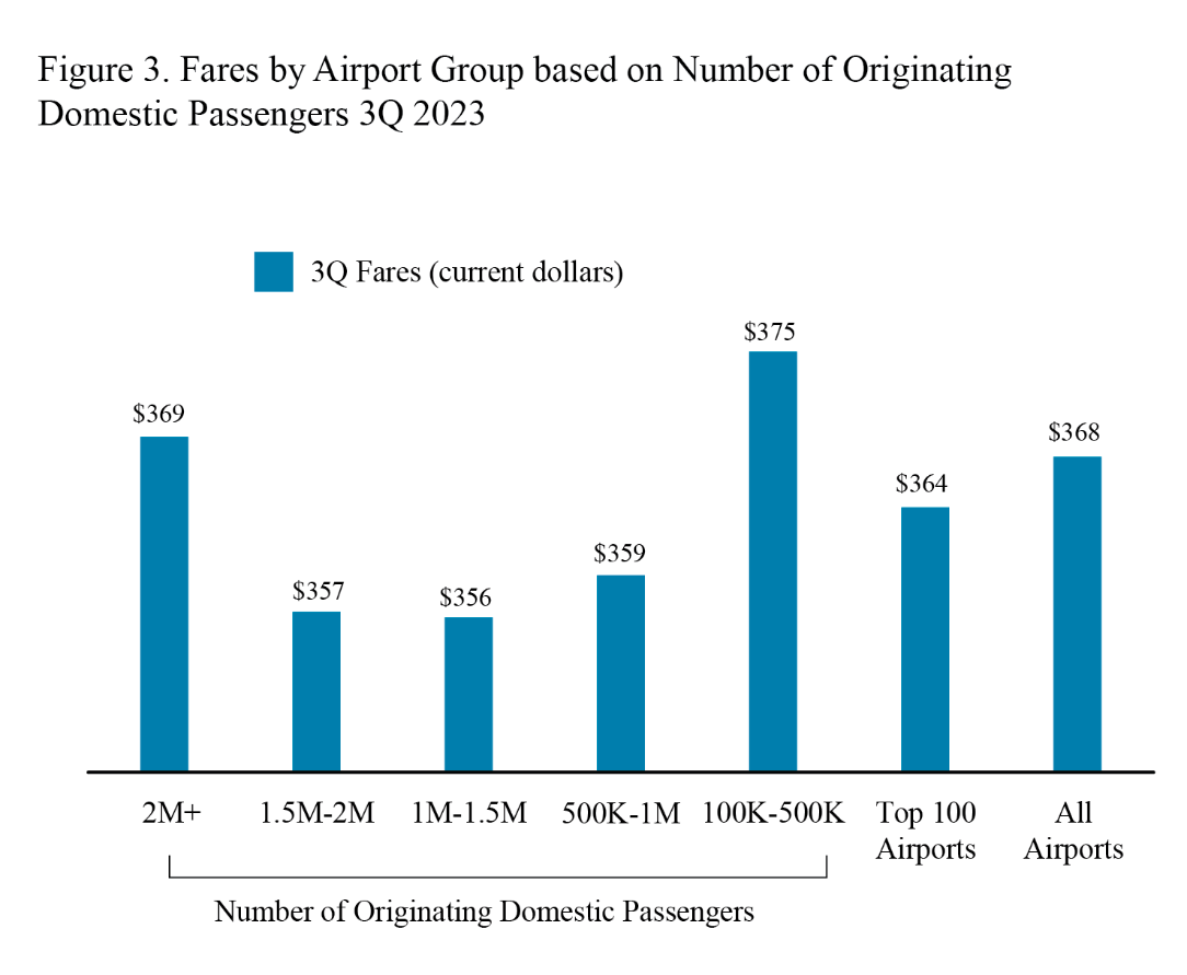 Bar chart showing fares by airport group based on number of originating domestic passengers in 3Q 2023