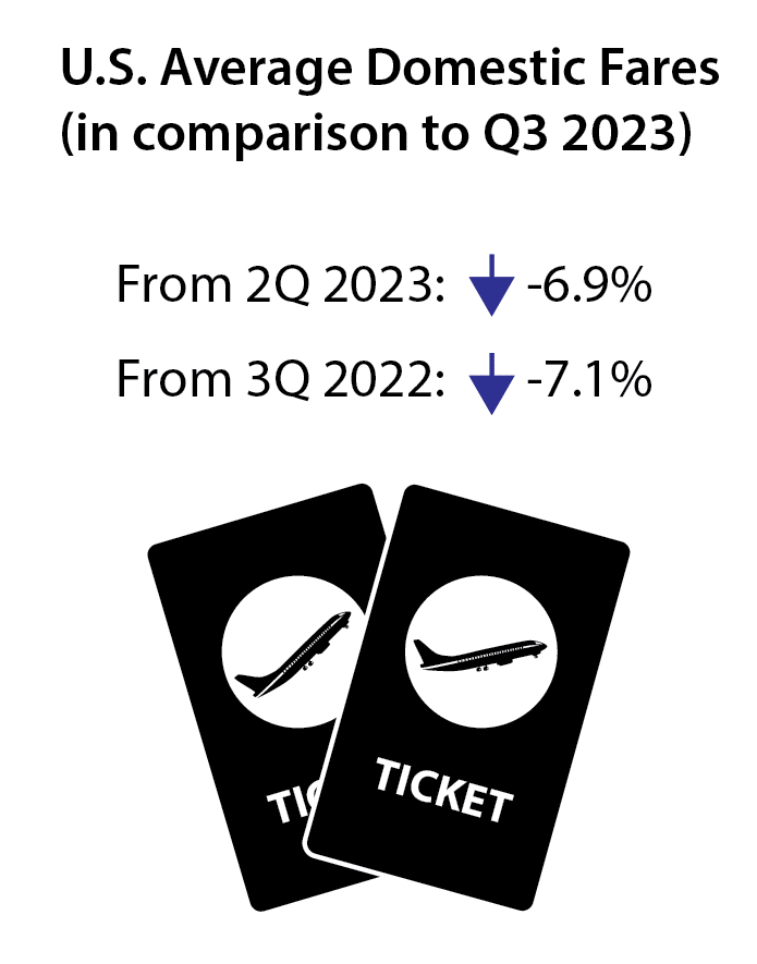 3Q 2023 Air Fare Infographic