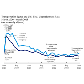 Line graph showing the Unemployment Rate for the Transportation sector in March 2023 at 5 percent. Versus the U.S. total unemployment rate at 3.6 percent.