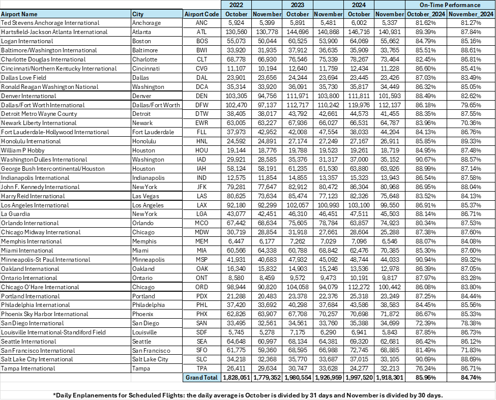 Daily Enplanements for Scheduled Flights from October-November 2022-2024