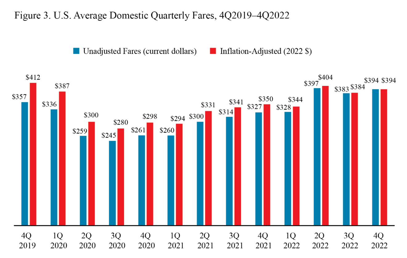 Bar chart displaying U.S. average domestic quarterly fares for 4Q2019 through 4Q2022