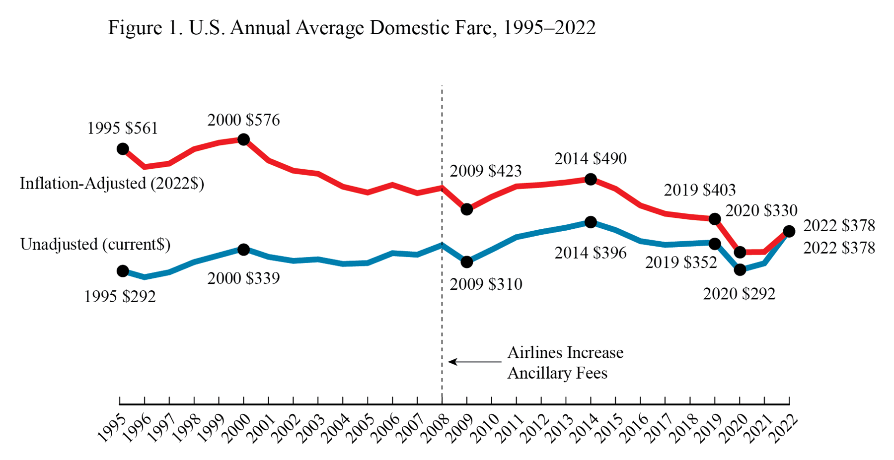 Line Chart displaying U.S. Annual Average Domestic Fare for 1995 through 2022