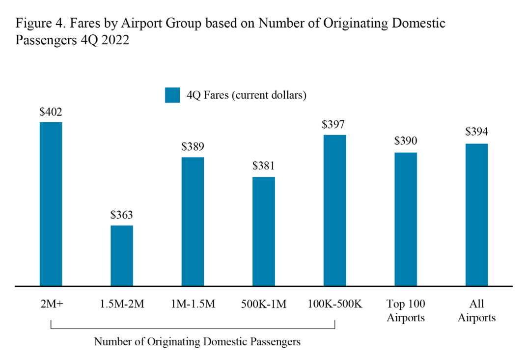 Bar chart displaying fare by airport group based on number of originating domestic passengers 4Q 2022
