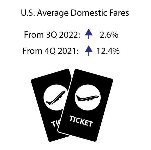 Fourth quarter 2022 air fare infographic