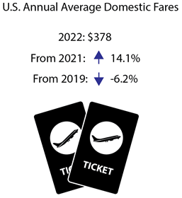 U.S Annual Average Domestic Fares Infographic