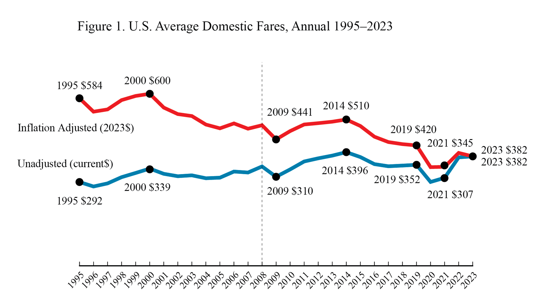 Line chart showing U.S. average domestic fares annual 1995 through 2023