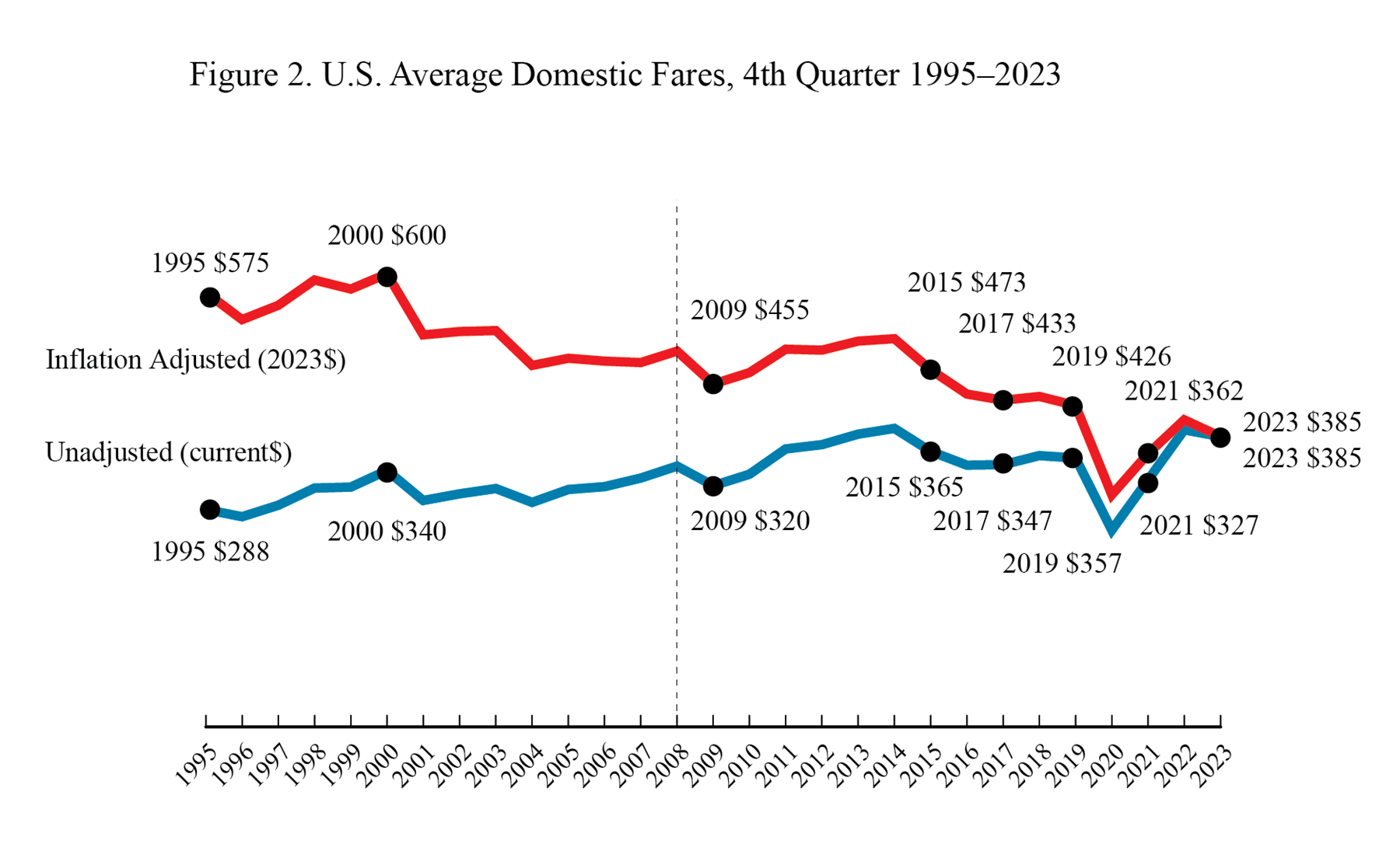 Line chart showing U.S. average domestic fares, 4th quarter 1995 through 2023