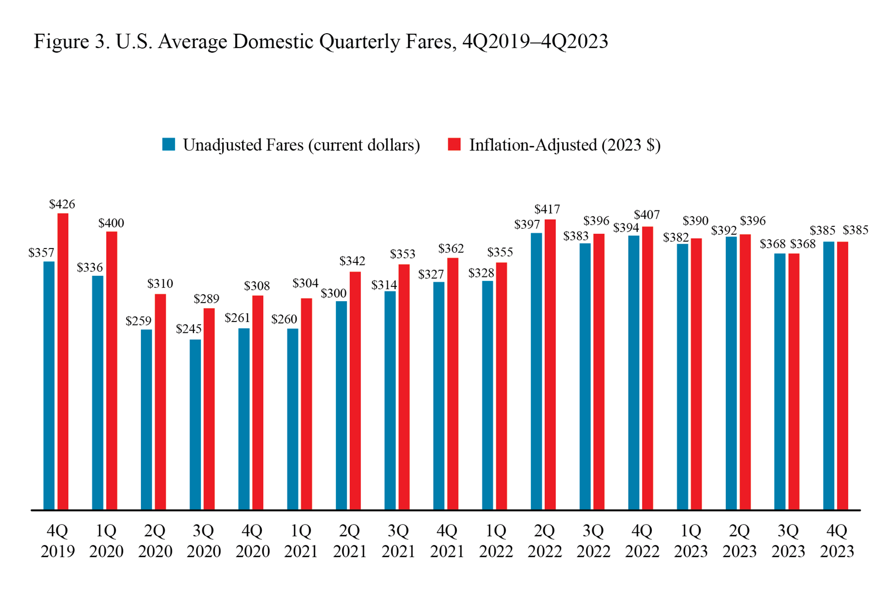 Bar chart showing U.S. average domestic quarterly fares in 4Q2019 through 4Q2023