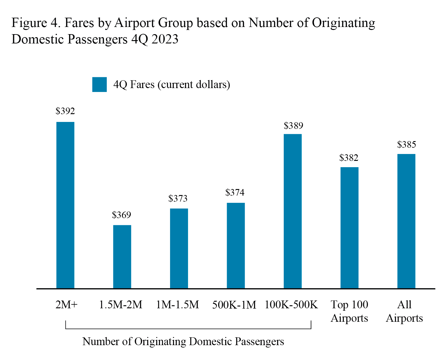 Bar chart showing fares by airport group based on number of originating domestic passengers in fourth quarter 2023