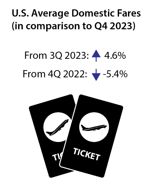 Inforgraphic showing U.S. average domestic fares in comaprison to fourth quarter 2023