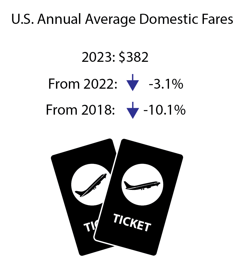 Infographic showing U.S. Annual Average Domestic Fares in 2023