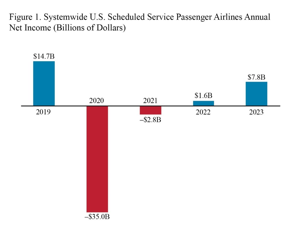 Bar chart systemwide U.S. scheduled service passenger airlines annual net income for 2019-2023