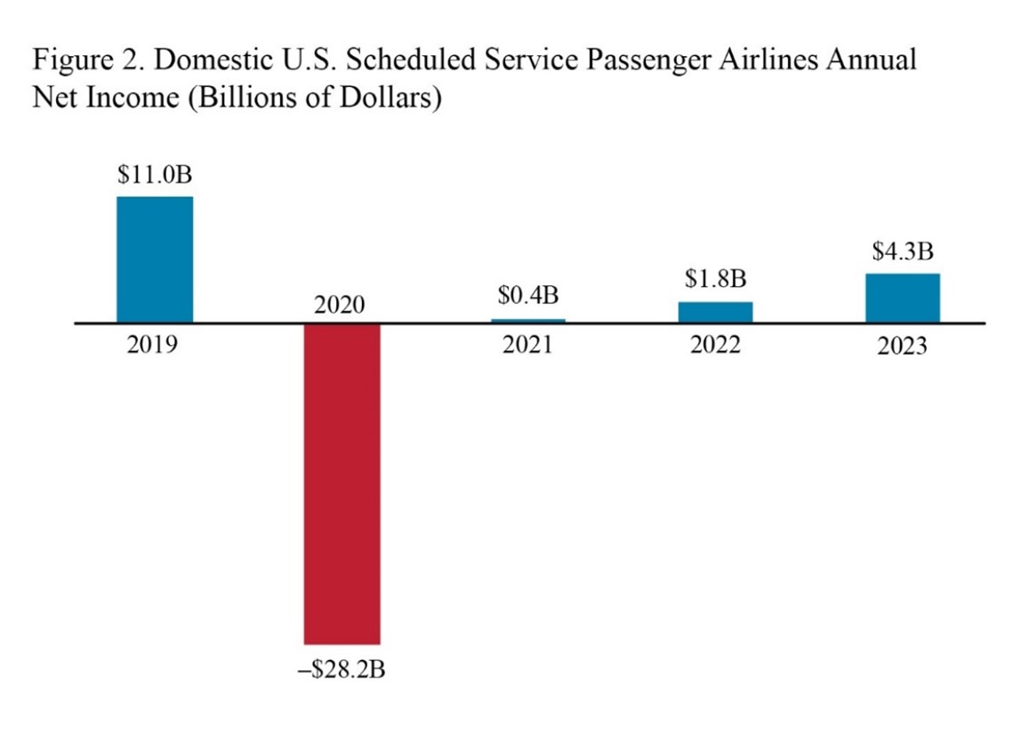 Bar chart domestic U.S. scheduled service passenger airlines annual net income for 2019 through 2023