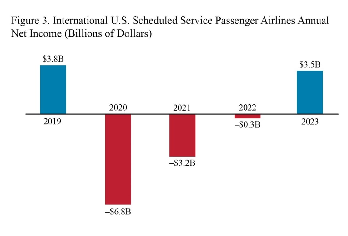 Bar chart showing international U.S. scheduled service passenger airlines annual net income for 2019 through 2023