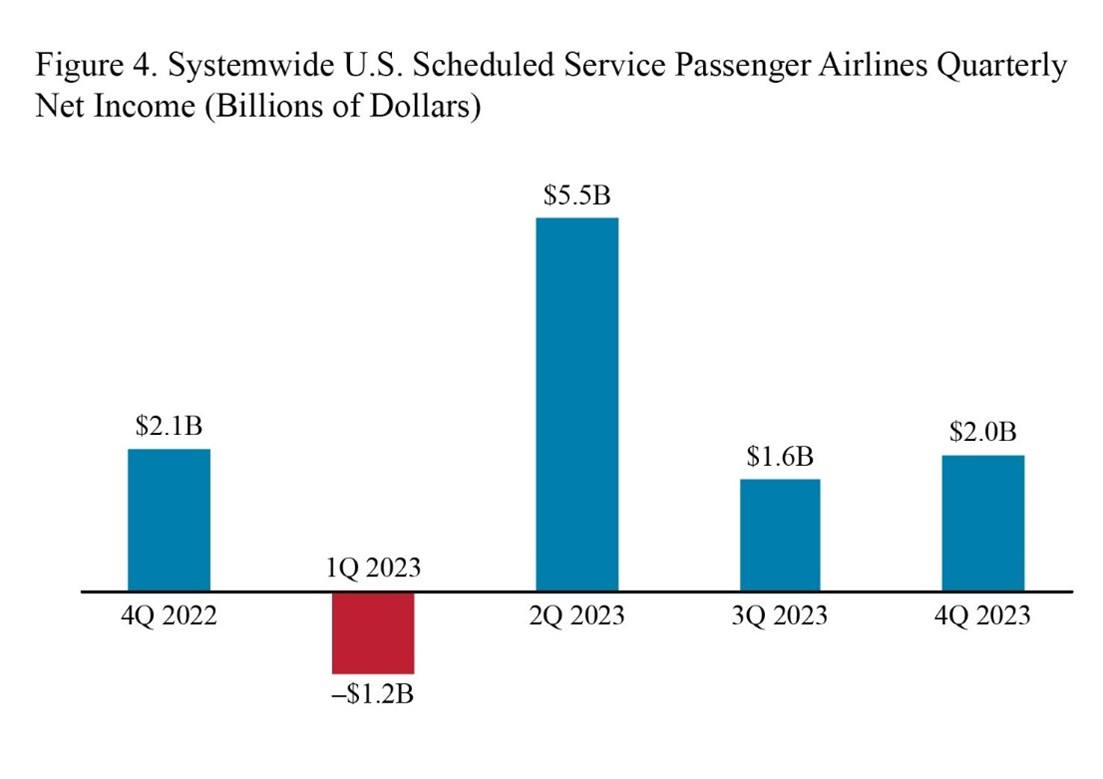 Bar chart systemwide U.S. scheduled service passenger airlines quarterly net income in 4Q 2022 through 4Q 2023