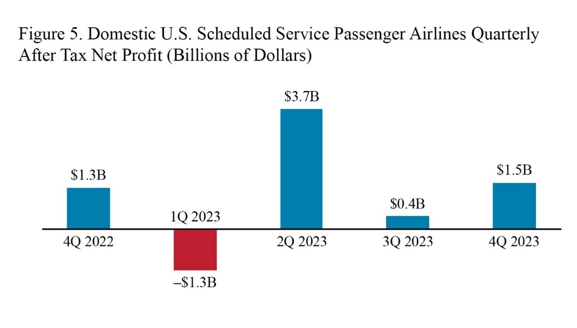 Bar chart showing domestic U.S. scheduled service passenger airlines quarterly net profit in 4Q 2022 through 4Q 2023