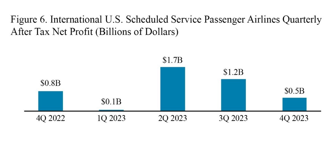 Bar chart showing international U.S. scheduled service passenger airlines quarterly after tax net profit in 4Q 2022 through 4Q2023