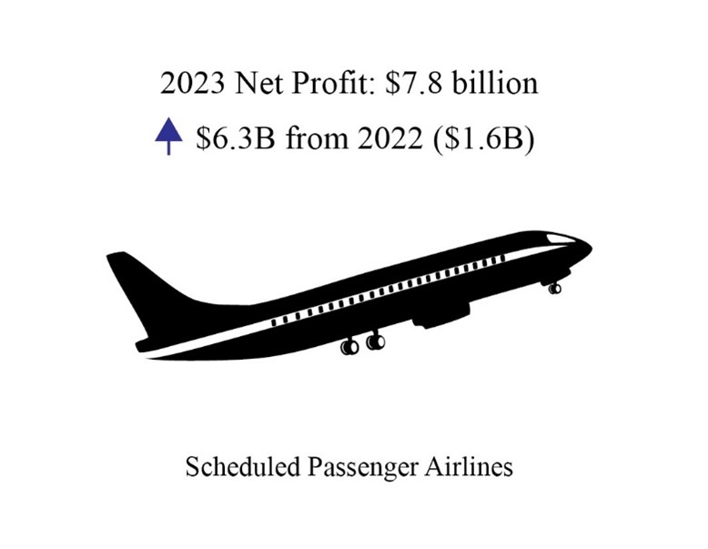 4Q 2023 Airline Financial Infographic