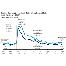 Line graph showing the unemployment rate for the Transportation Sector in April 2023 at 3.8% and the rate for the total U.S. at 3.1%.