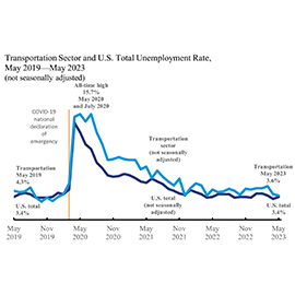​​Line graph showing the U.S. total unemployment rate in May 2023 at 3.4% and the rate for transportation employment at 3.6%.