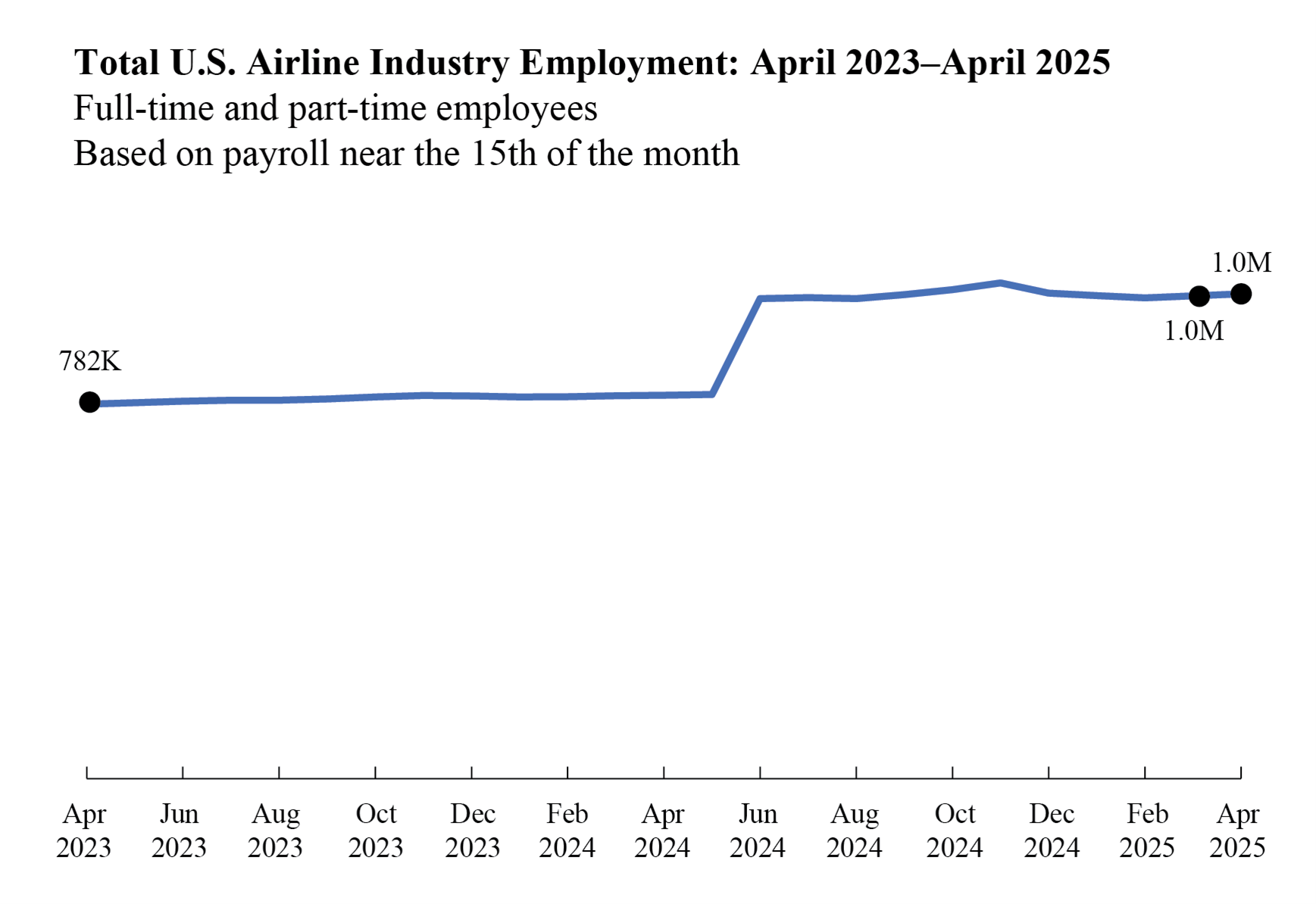 Line chart showing total US airline industry employment: April 2023 - April 2025
