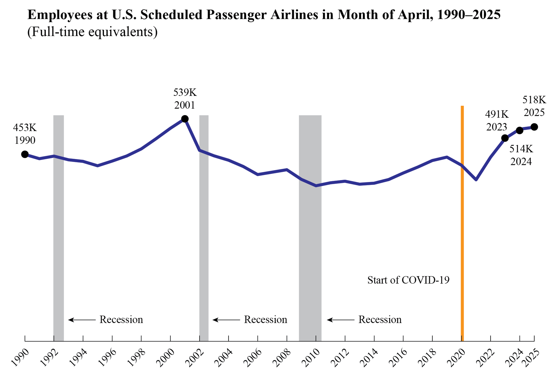 Line chart showing employees at US scheduled passenger airlines in Month of April 1990 - 2025