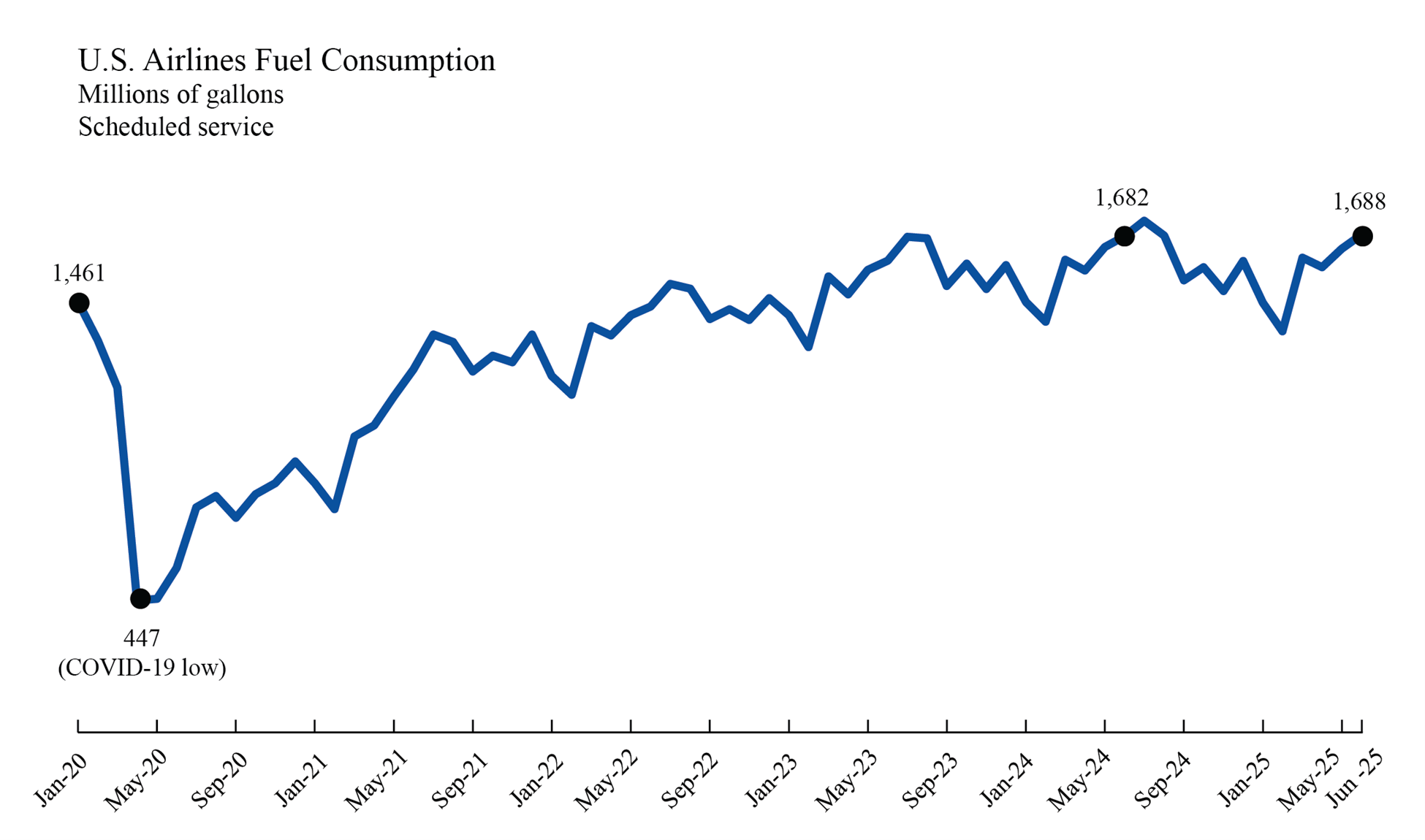 Line graph illustrating U.S. Airlines Fuel Consumption from January 2020 to June 2025