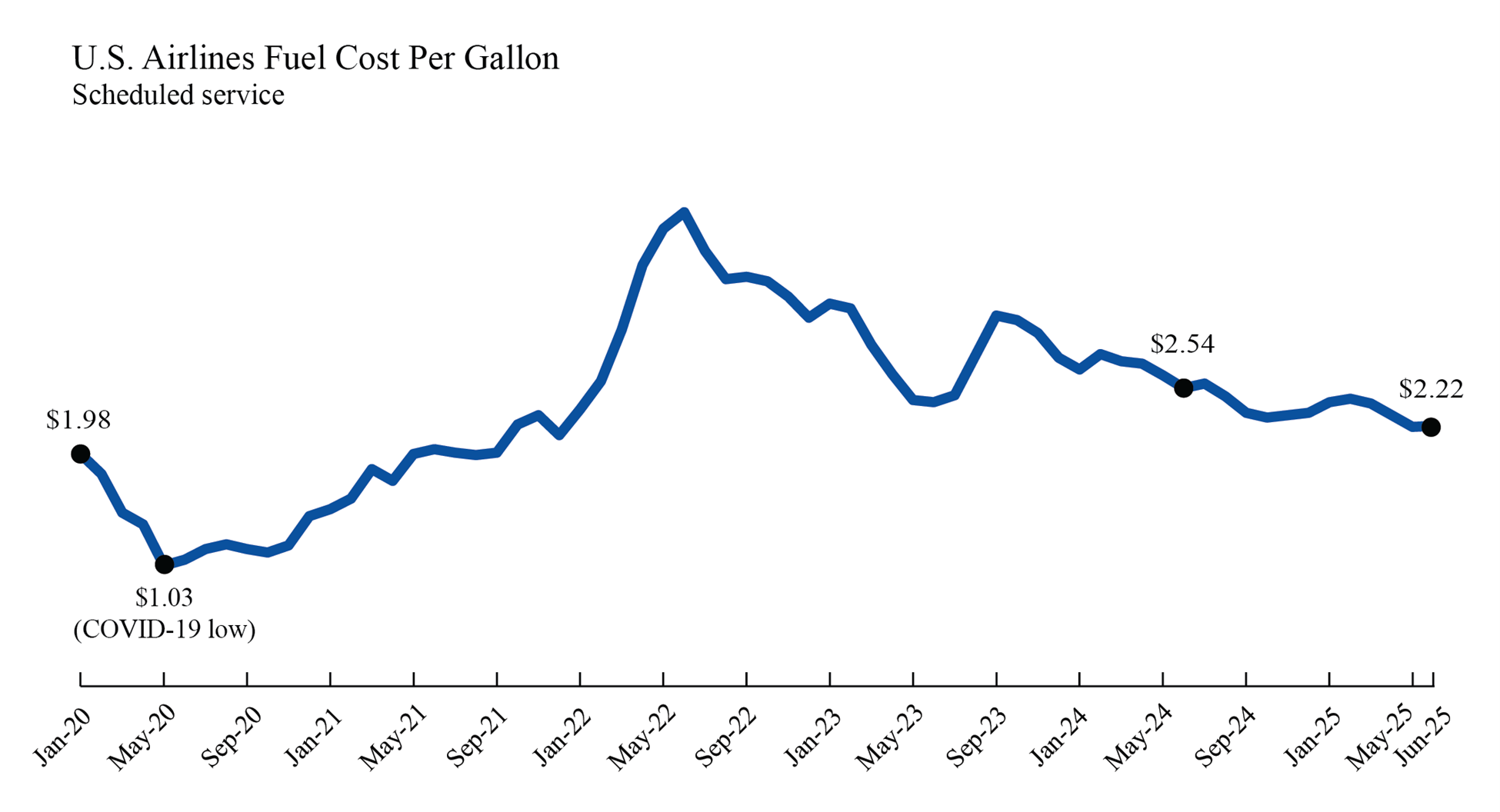 Line graph illustrating U.S. Airlines Fuel Cost per Gallon from January 2020 to June 2025