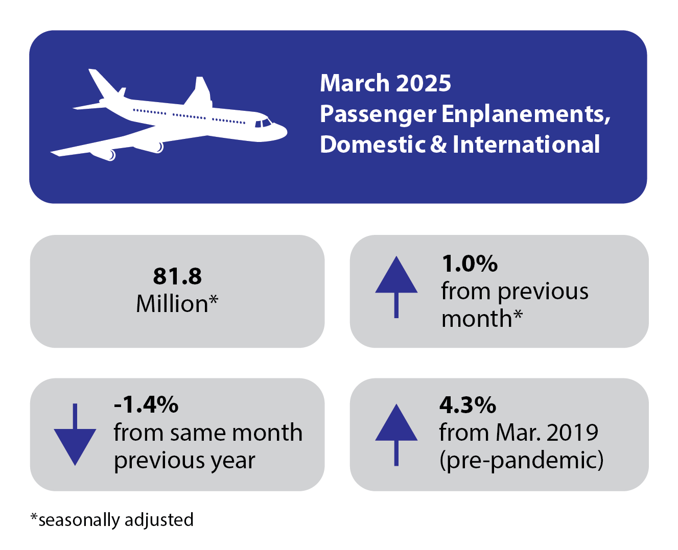 Graphic depicting change in passenger enplanements, domestic and international for March 2025