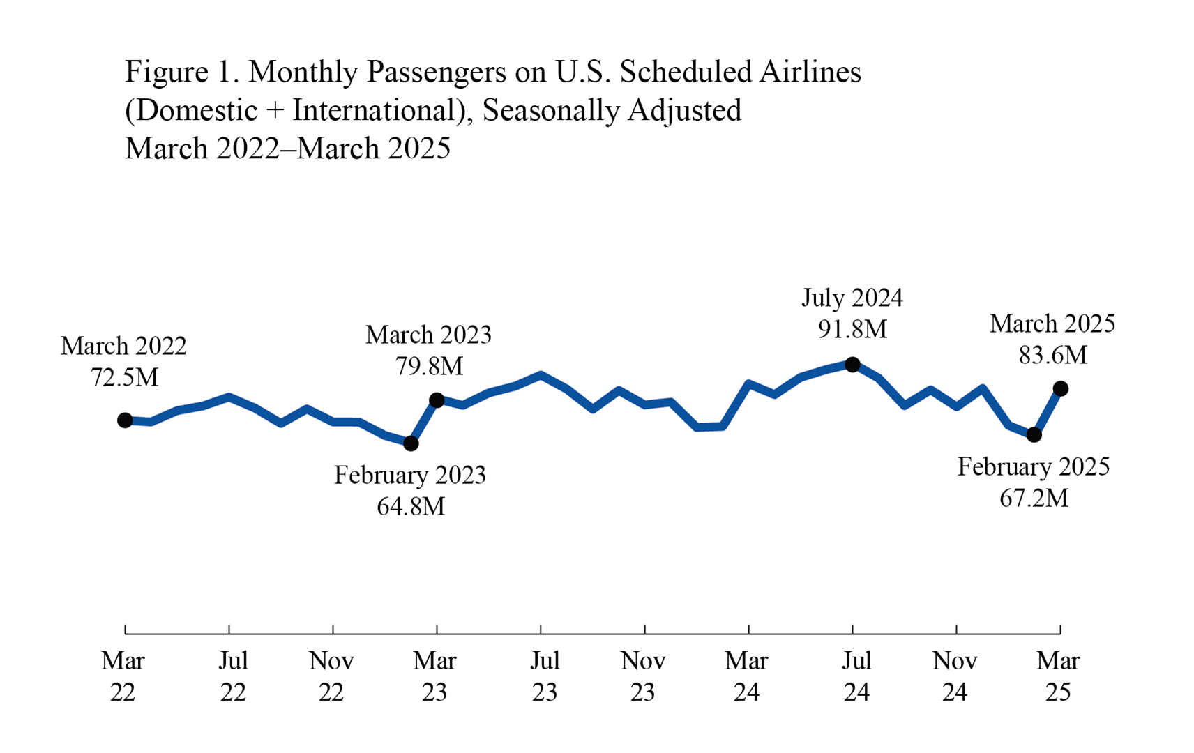 Line graph depicting monthly passengers on U.S. scheduled airlines (domestic + international), seasonally adjusted, March 2022 - March 2025