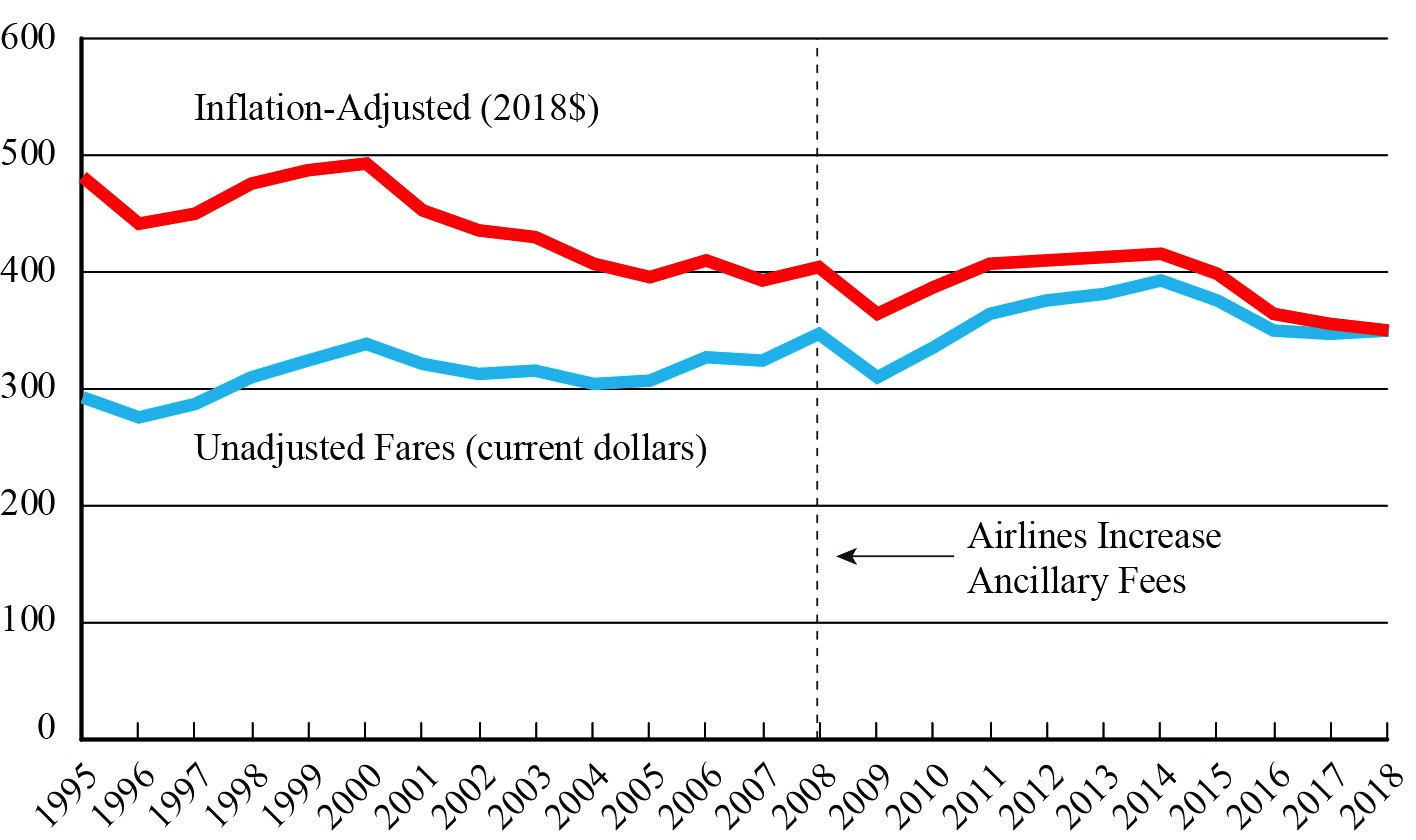 U.S. Average Domestic Fares, 4th Quarter 1995-2016