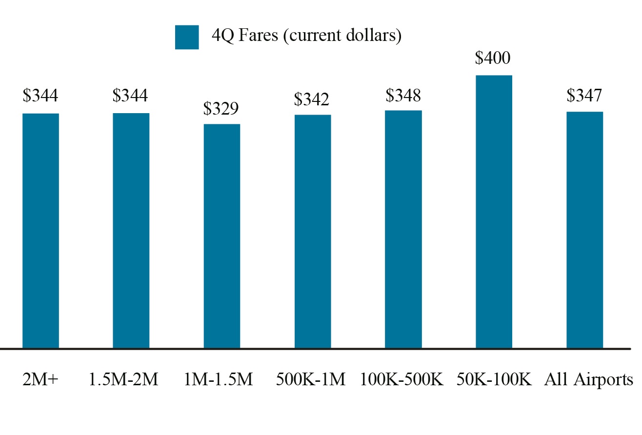 Fares by Airport Group based on Number of Originating Domestic Passengers 4Q 2016