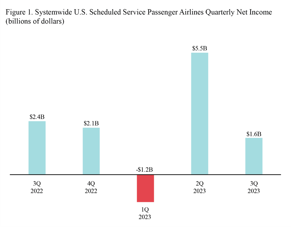 Bar chart showing Systemwide U.S. Scheduled Service Passenger Airlines Quarterly Net Income