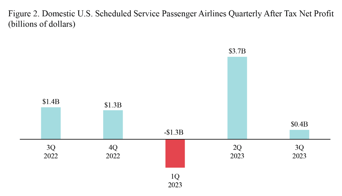 Bar chart showing Domestic U.S. Scheduled Service Passenger Airlines Quarterly Net Profit