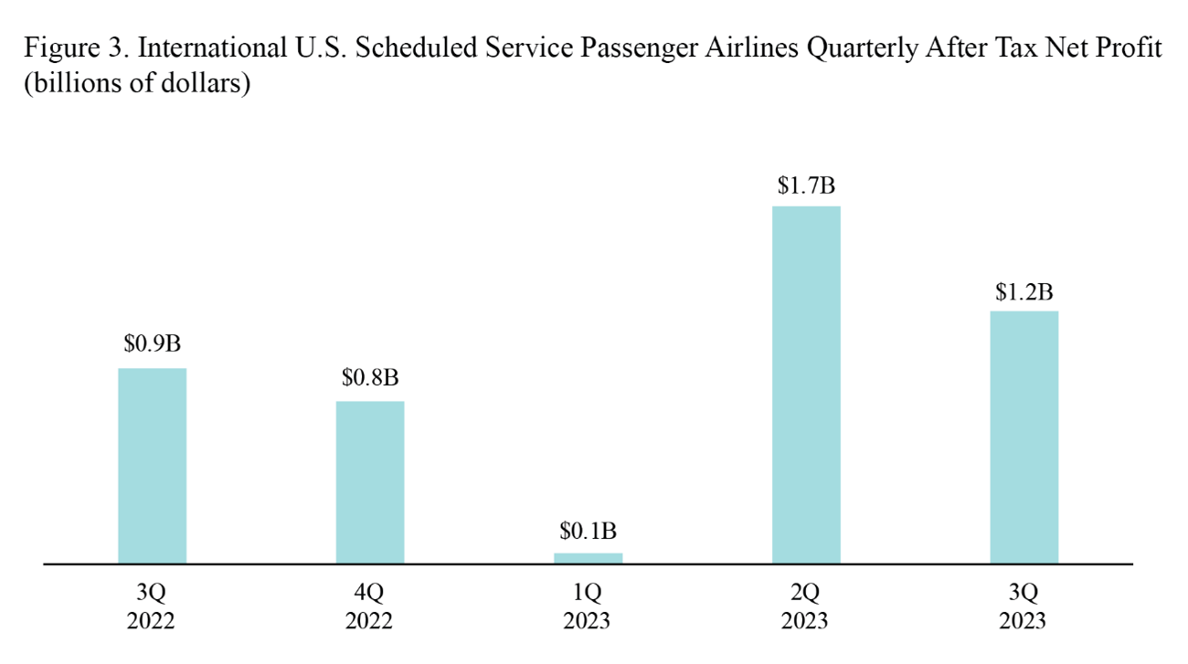 Bar chart showing International U.S. Scheduled Service Passenger Airlines Quarterly Net Profit