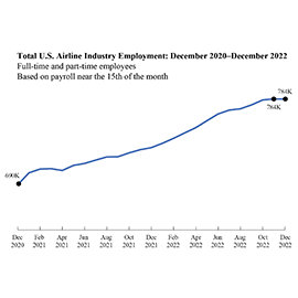 Line graph showing that Airline Industry Employment has increased since December 2020