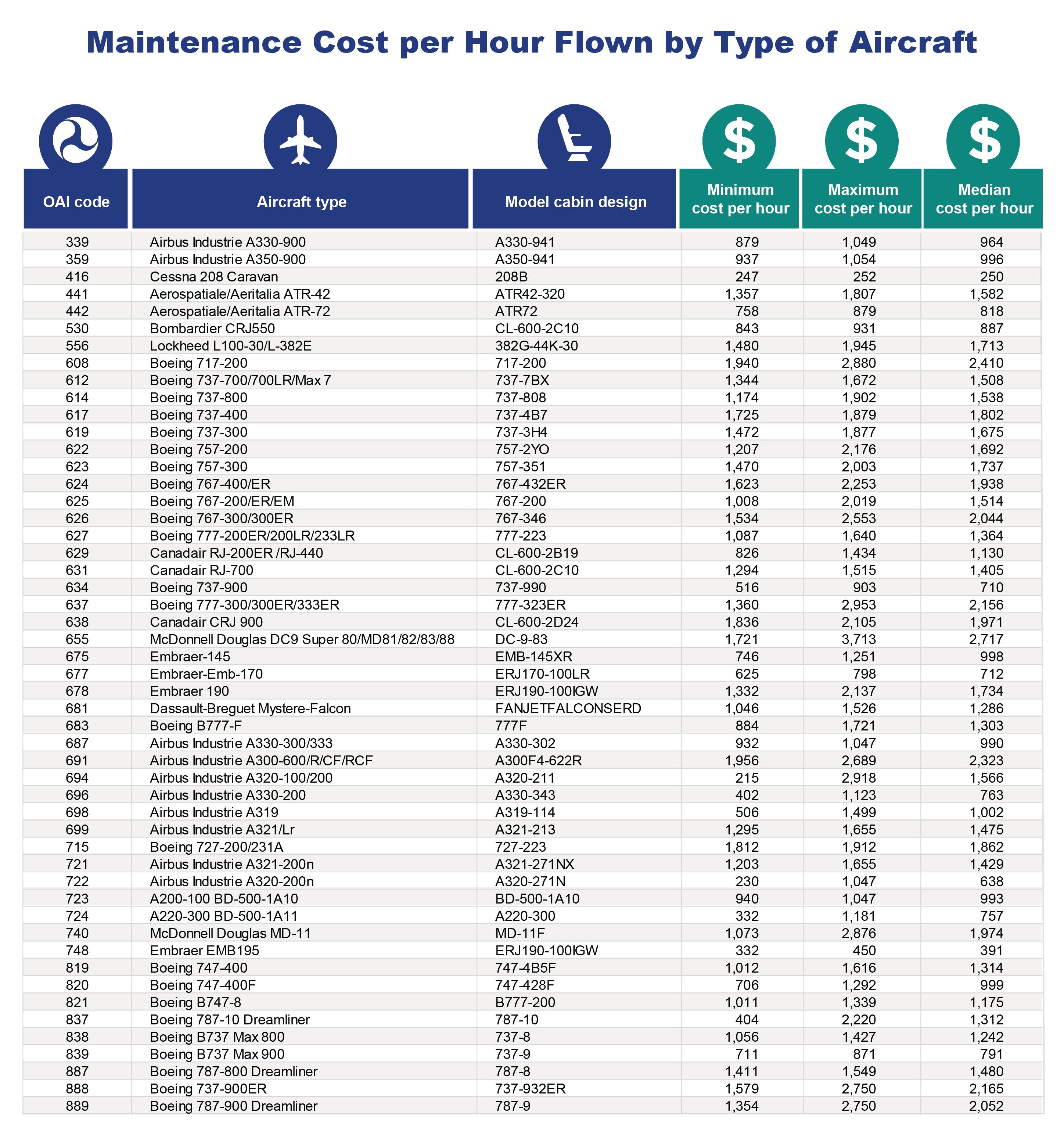 Airline maintenance cost per hour flown by type of aircraft.