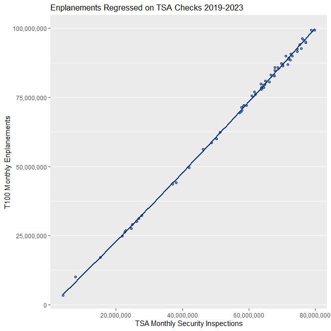A quadratic linear regression model is used to predict monthly total passenger enplanements based on monthly TSA inspection counts. Passenger enplanement values are depicted on the y-axis and TSA checks are depicted on the x-axis. Each point in the scatter plot represents one observation corresponding to a pair of enplanement and TSA check numbers for a given month. The regression model is visualized through the line on the graph. The model is fitted on 2019-2023 data.