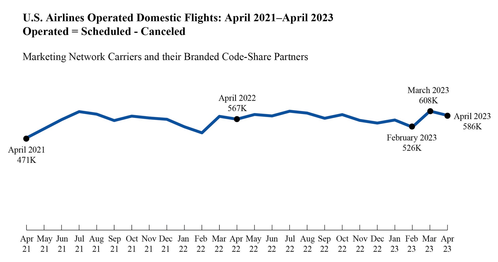 Line chart showing U.S. airlines operated domestic flights for April 2020 through April 2023